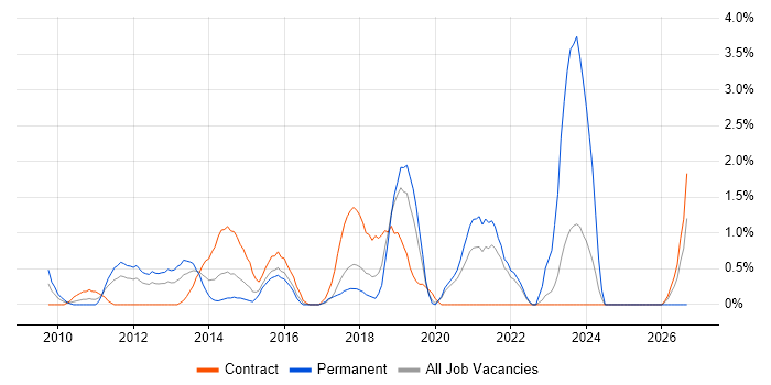 Architectural Patterns job vacancy trend in Hillingdon