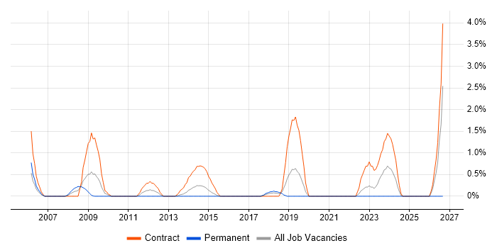 Ariba job vacancy trend in Hillingdon