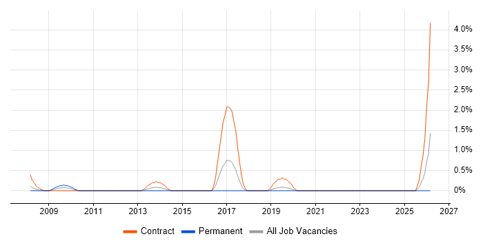 Artworker job vacancy trend in Hillingdon