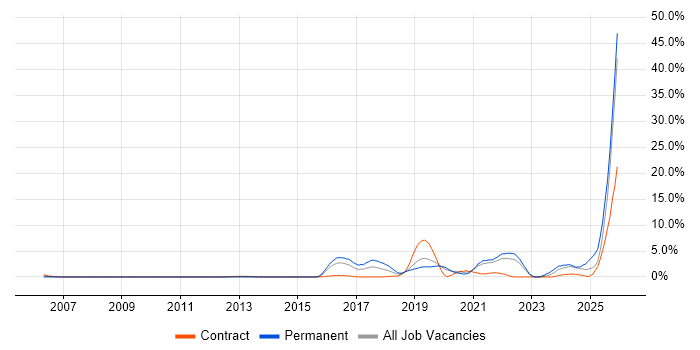 AI job vacancy trend in Hillingdon