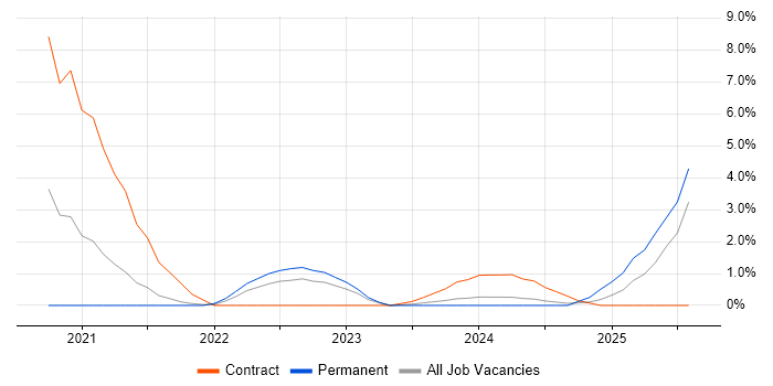 Job vacancy trend for Asana in Hillingdon