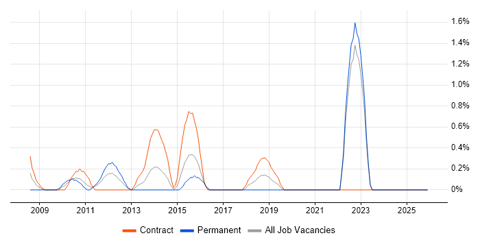Automation Tester job vacancy trend in Hillingdon