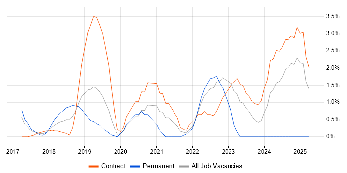 Job vacancy trend for AWS Certification in Hillingdon Job vacancy trend for AWS Certification in Hillingdon
