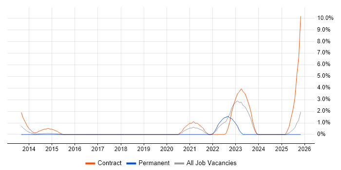 AWS CloudFormation job vacancy trend in Hillingdon