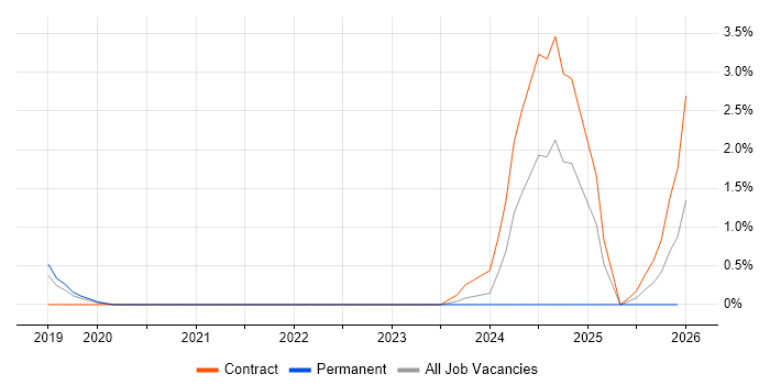AWS Data Engineer job vacancy trend in Hillingdon