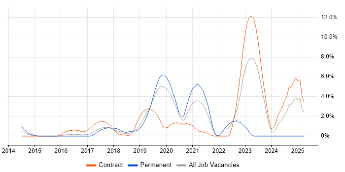 Job vacancy trend for AWS Engineer in Hillingdon Job vacancy trend for AWS Engineer in Hillingdon