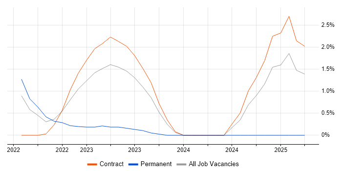 Job vacancy trend for AWS KMS in Hillingdon