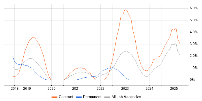 Job vacancy trend for AWS Lambda in Hillingdon Job vacancy trend for AWS Lambda in Hillingdon