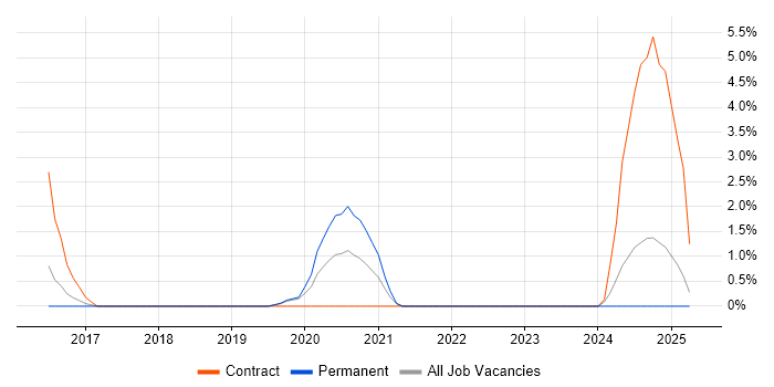Job vacancy trend for Azure DevOps Engineer in Hillingdon