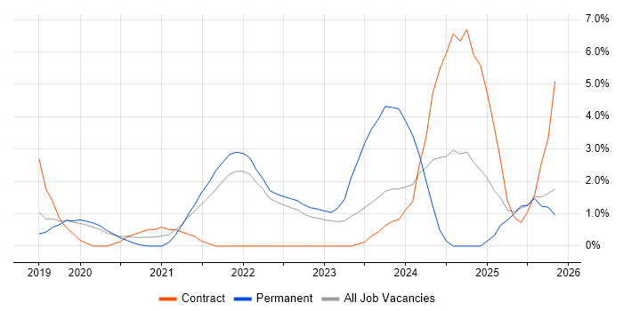 Azure DevOps job vacancy trend in Hillingdon