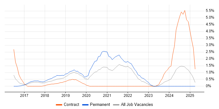 Job vacancy trend for Azure Engineer in Hillingdon Job vacancy trend for Azure Engineer in Hillingdon
