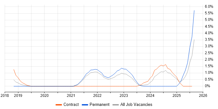 Job vacancy trend for Azure Functions in Hillingdon