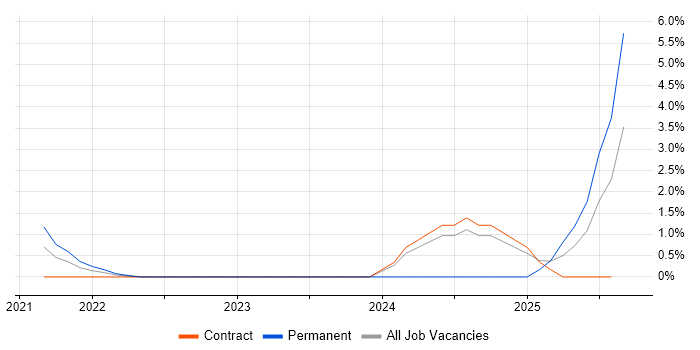 Job vacancy trend for Azure Logic Apps in Hillingdon
