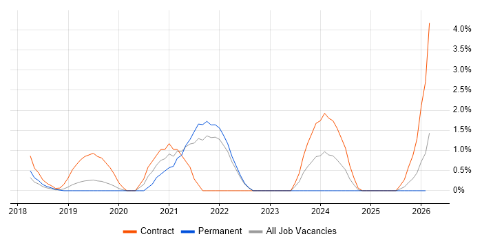 Azure Monitor job vacancy trend in Hillingdon