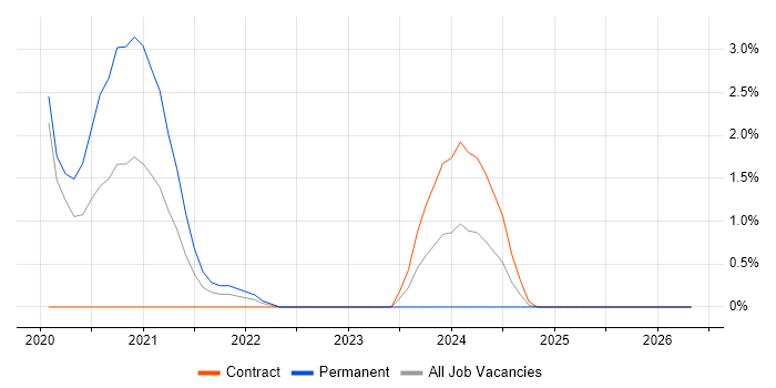 Azure Sentinel job vacancy trend in Hillingdon