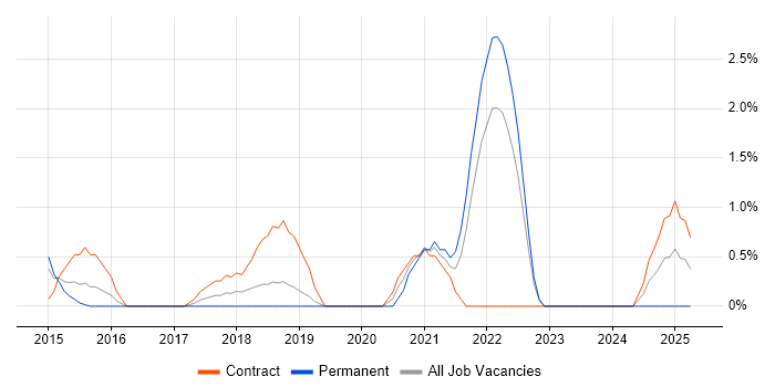 Job vacancy trend for Azure SQL Database in Hillingdon Job vacancy trend for Azure SQL Database in Hillingdon