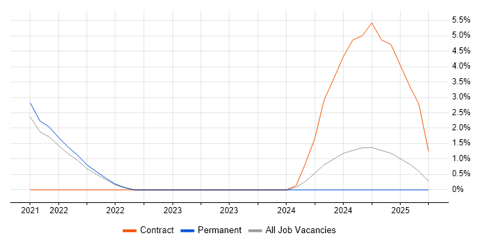 Job vacancy trend for Azure Synapse Analytics in Hillingdon