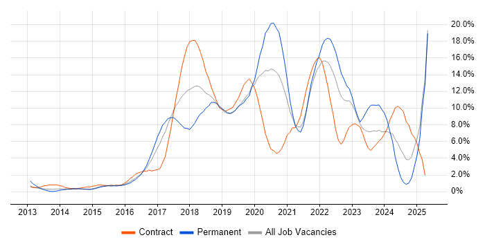 Job vacancy trend for Azure in Hillingdon Job vacancy trend for Azure in Hillingdon