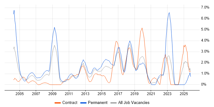 B2B job vacancy trend in Hillingdon