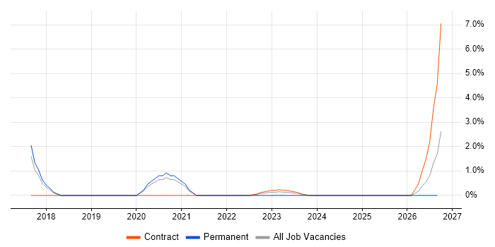 Backlog Refinement job vacancy trend in Hillingdon