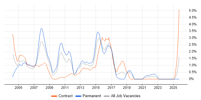 Banking job vacancy trend in Hillingdon