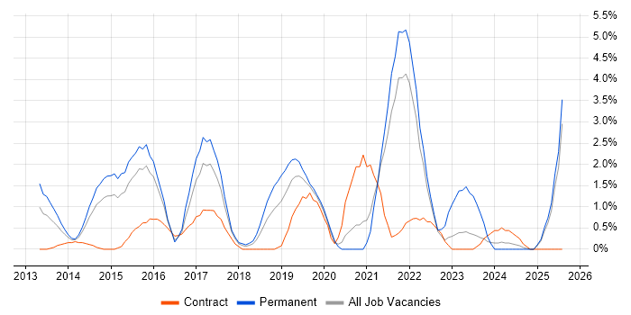 Job vacancy trend for Big Data in Hillingdon Job vacancy trend for Big Data in Hillingdon
