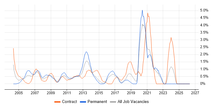 Billing job vacancy trend in Hillingdon