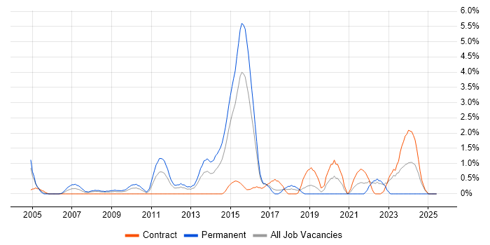 Job vacancy trend for Biopharmaceutical in Hillingdon Job vacancy trend for Biopharmaceutical in Hillingdon