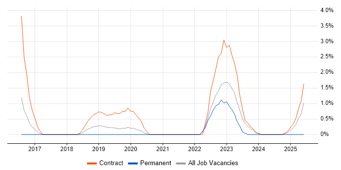 Job vacancy trend for BPSS Clearance in Hillingdon