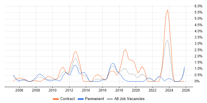 Break/Fix job vacancy trend in Hillingdon