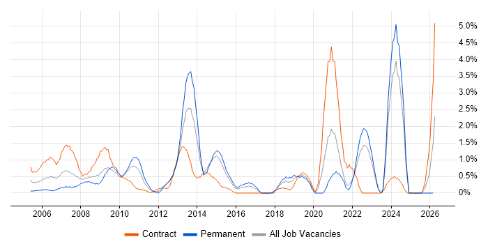Budgeting job vacancy trend in Hillingdon