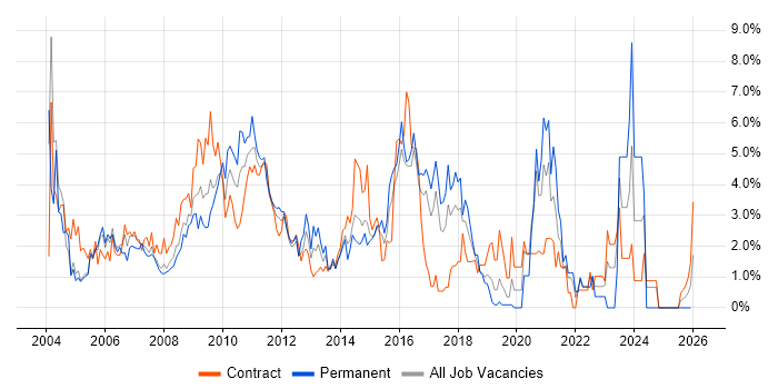 Business Analysis job vacancy trend in Hillingdon