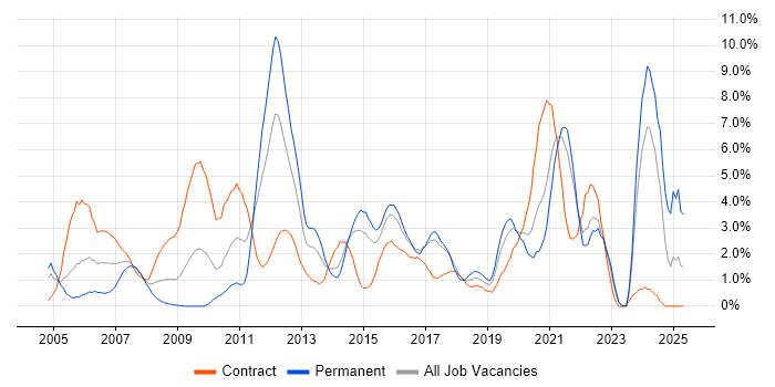 Job vacancy trend for Business Case in Hillingdon Job vacancy trend for Business Case in Hillingdon
