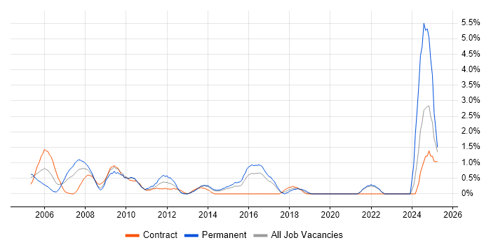 Job vacancy trend for Business Consultant in Hillingdon Job vacancy trend for Business Consultant in Hillingdon