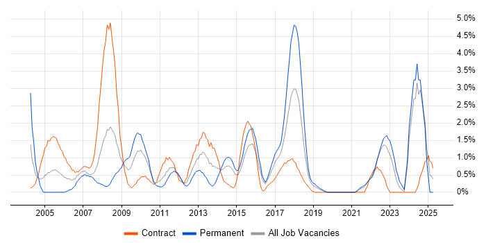 Job vacancy trend for Business Continuity in Hillingdon Job vacancy trend for Business Continuity in Hillingdon