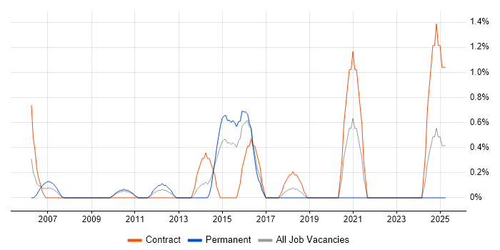Job vacancy trend for Business Forecasting in Hillingdon Job vacancy trend for Business Forecasting in Hillingdon