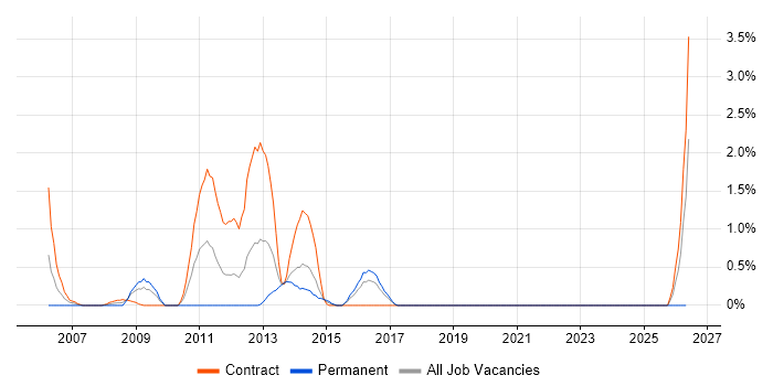 Business Process Mapping job vacancy trend in Hillingdon