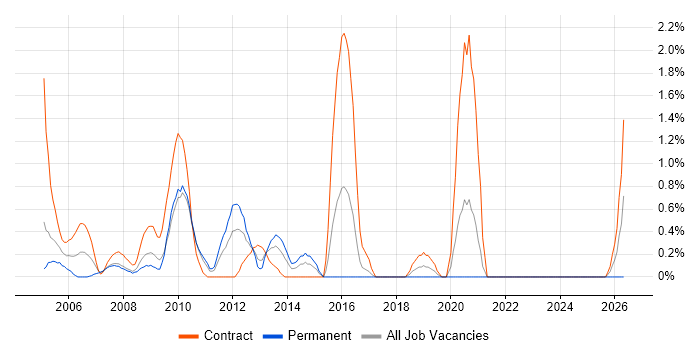 Business Project Manager job vacancy trend in Hillingdon