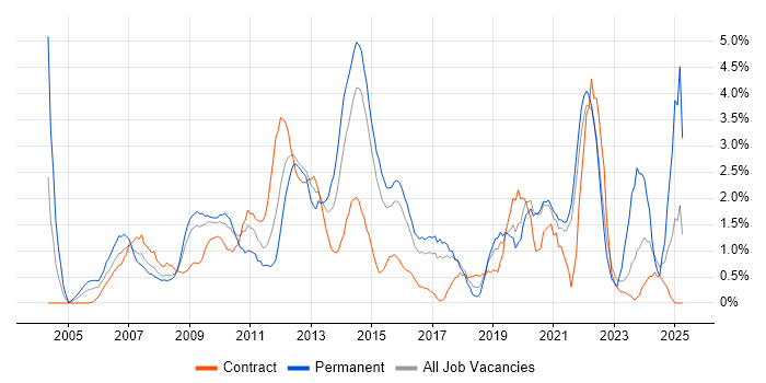 Job vacancy trend for Business Strategy in Hillingdon Job vacancy trend for Business Strategy in Hillingdon