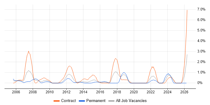 Business Transformation job vacancy trend in Hillingdon