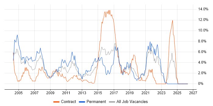 C++ job vacancy trend in Hillingdon