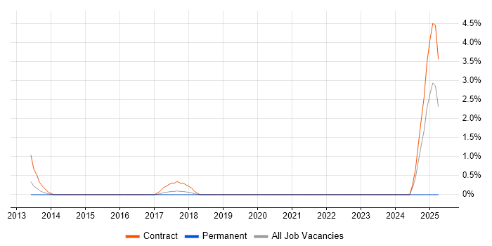 Job vacancy trend for CA Spectrum in Hillingdon