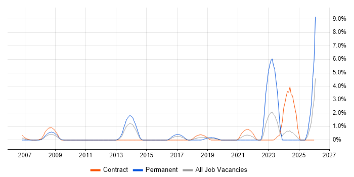 Campaign Management job vacancy trend in Hillingdon