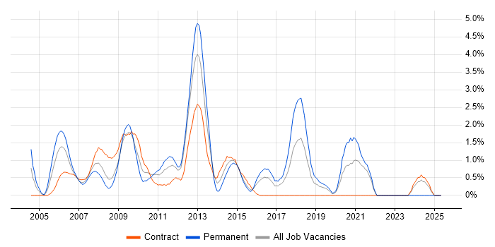 Job vacancy trend for Capacity Planning in Hillingdon Job vacancy trend for Capacity Planning in Hillingdon