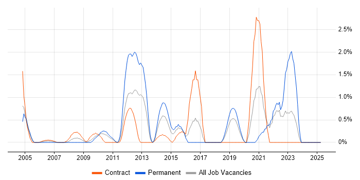 Job vacancy trend for Case Management in Hillingdon