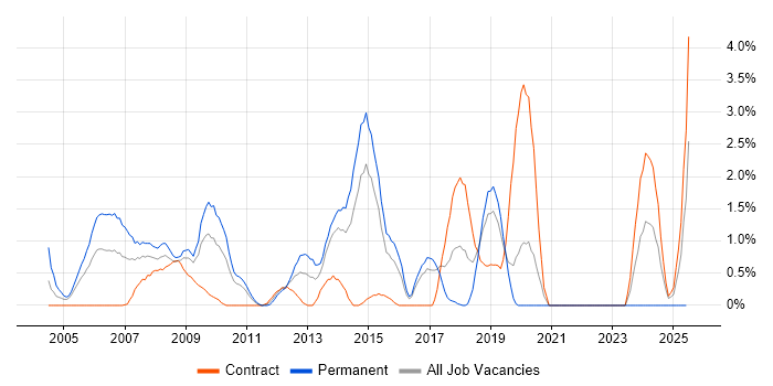 Job vacancy trend for CCIE in Hillingdon