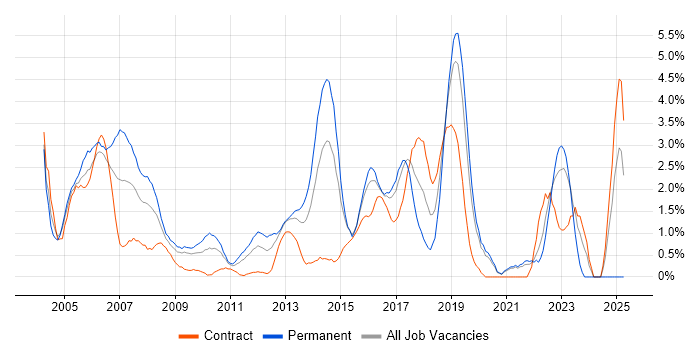 Job vacancy trend for CCNA in Hillingdon