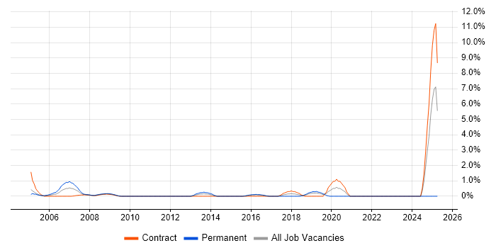 Job vacancy trend for CCSA in Hillingdon Job vacancy trend for CCSA in Hillingdon