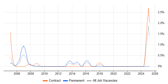 Job vacancy trend for CCSE in Hillingdon Job vacancy trend for CCSE in Hillingdon