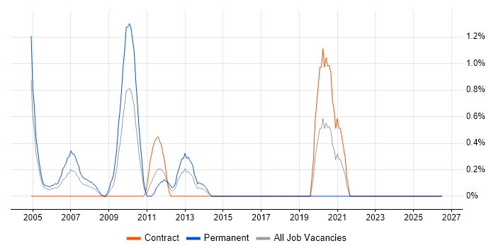 CCSP job vacancy trend in Hillingdon